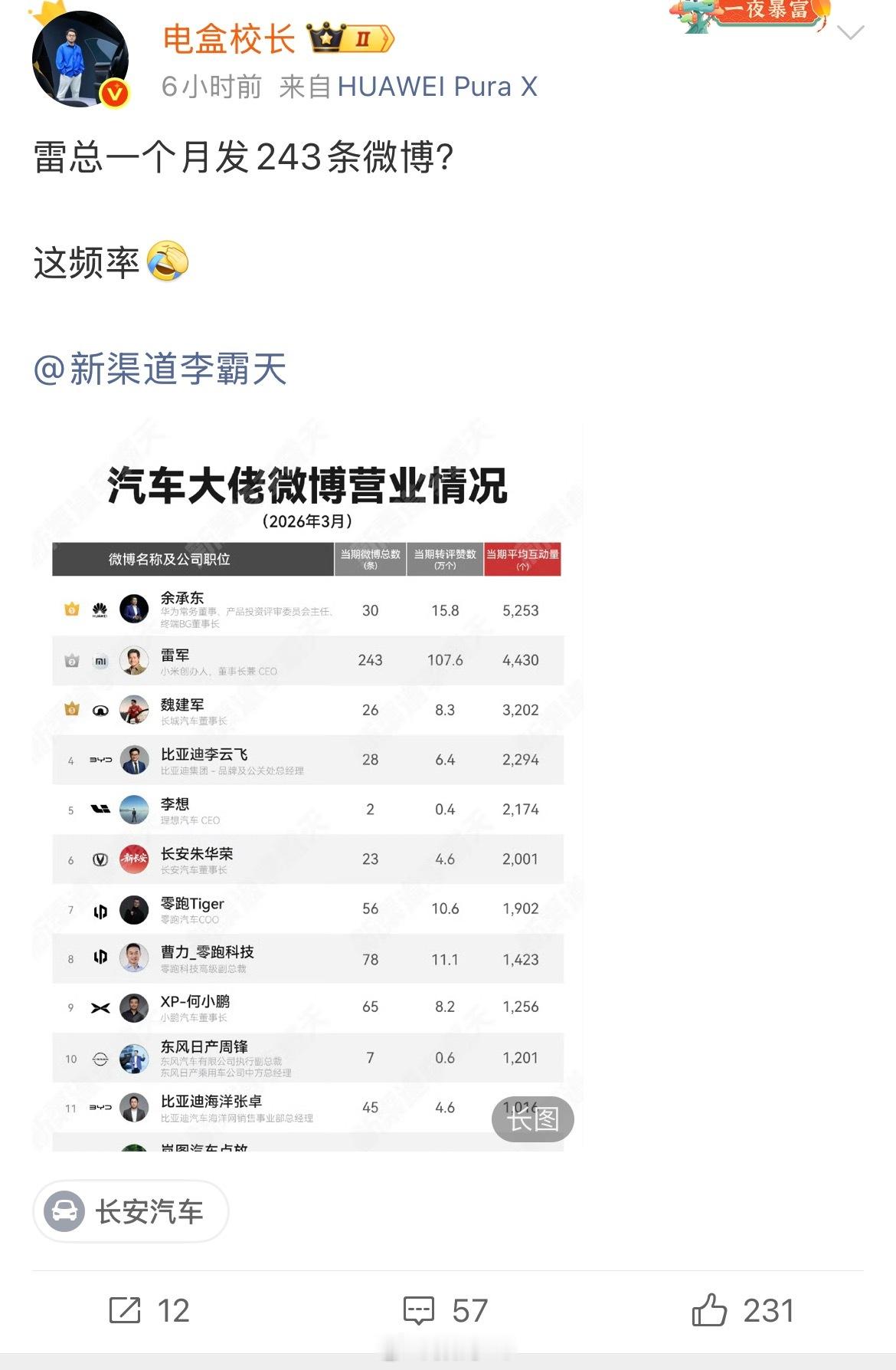 哈哈，没想到发的多也能拉踩的点！然而你会发现，有一群人比米粉还关心雷总呢？高强度