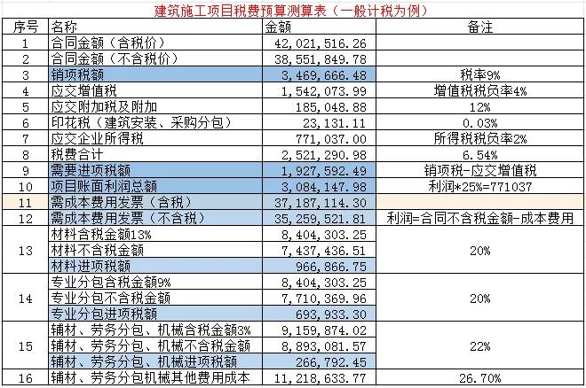 建筑施工行业税负测算、成本费用占比测算
建筑行业涉及税种多，资金流也是非常紧张的