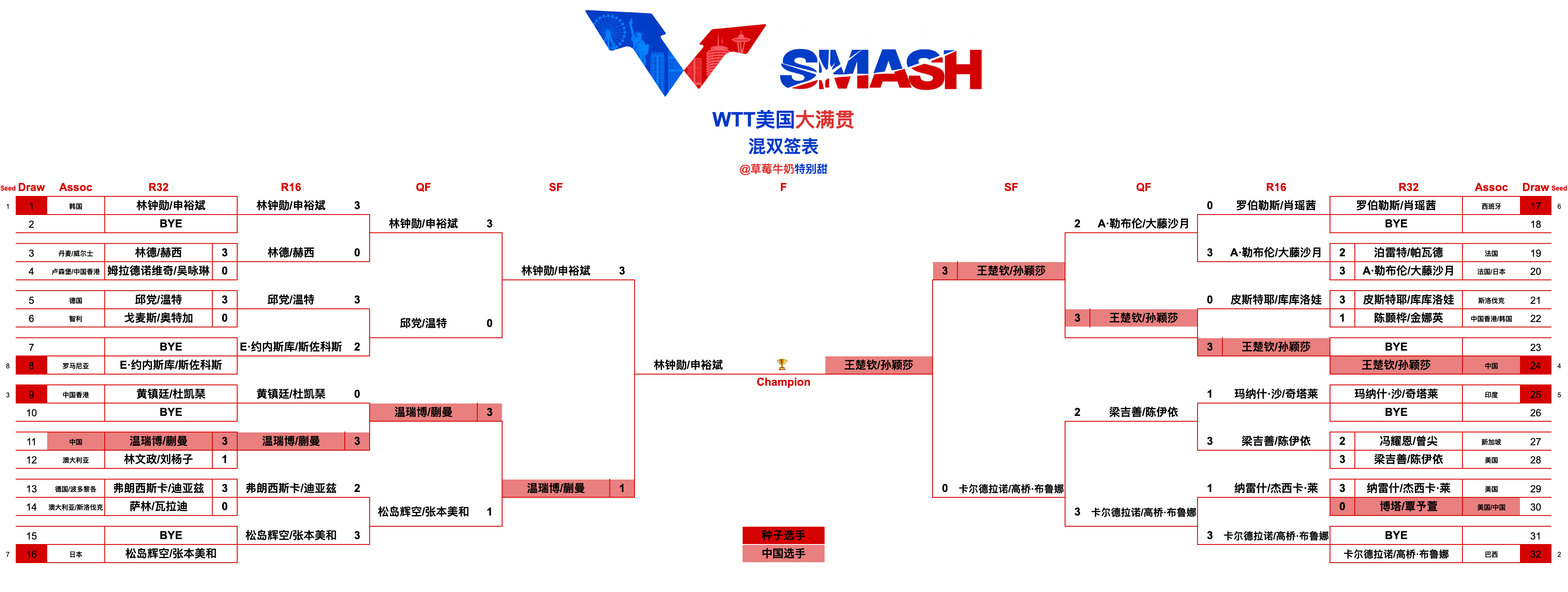 WTT美国大满贯丨混双决赛王楚钦/孙颖莎🇨🇳VS林钟勋/申裕斌🇰🇷 