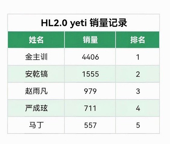 CORTIS最新 yeti 销量拉表怎么评？ 