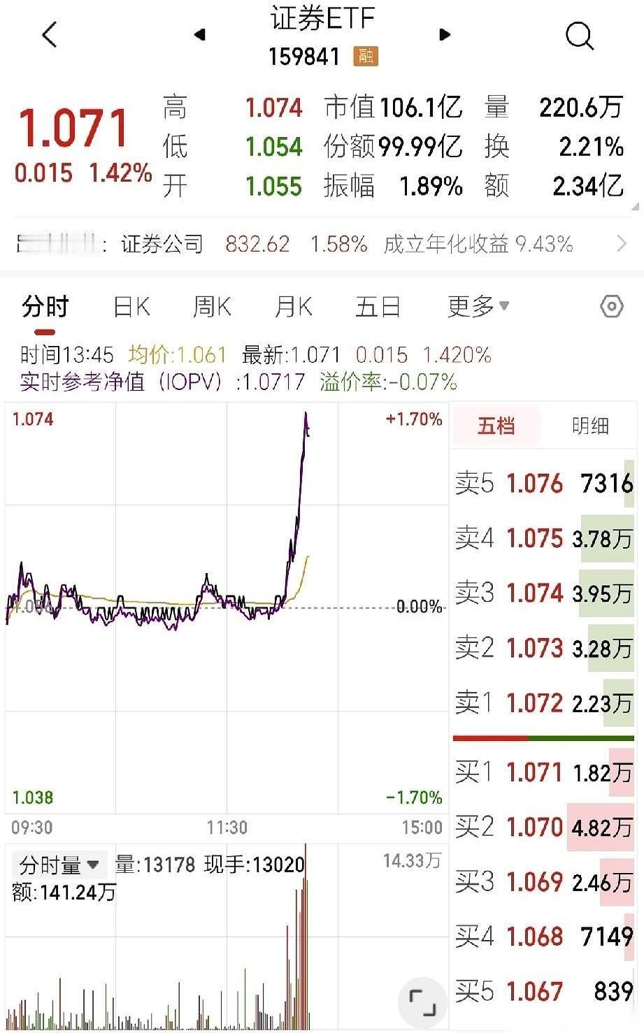 下午一点半，就在你以为他已经凉透了，准备烧纸的时候，这哥们儿突然旱地拔葱，给你来