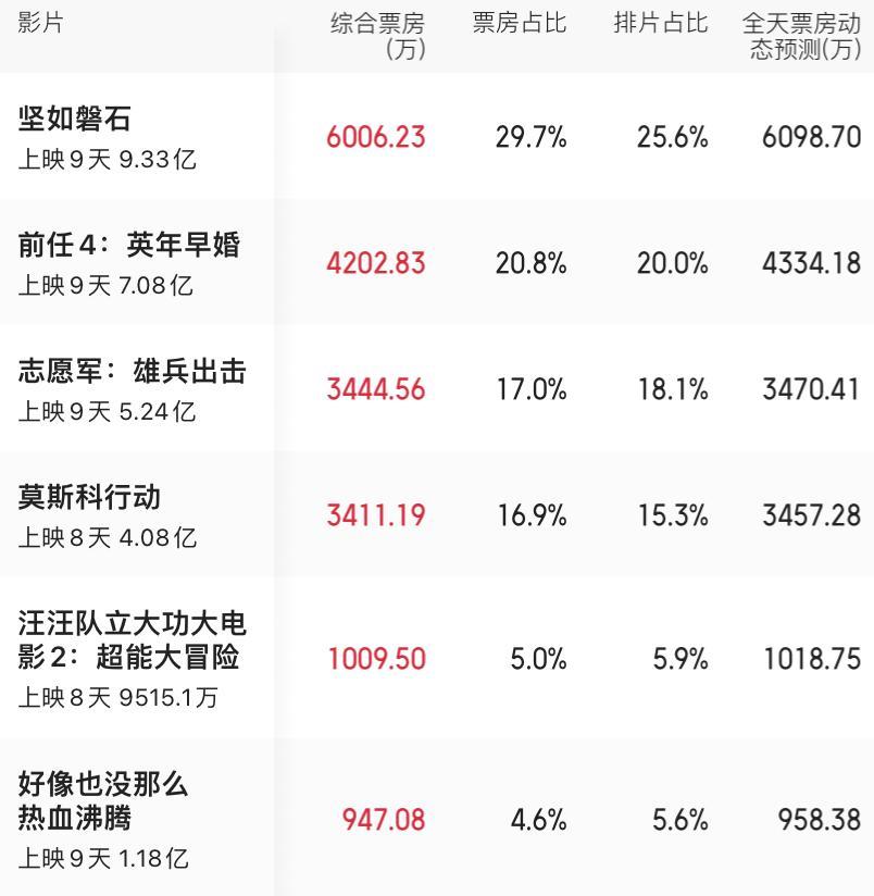 #影视连载计划#10月6日票房榜单：排在第一名的是《坚如磐石》，获得了6000多