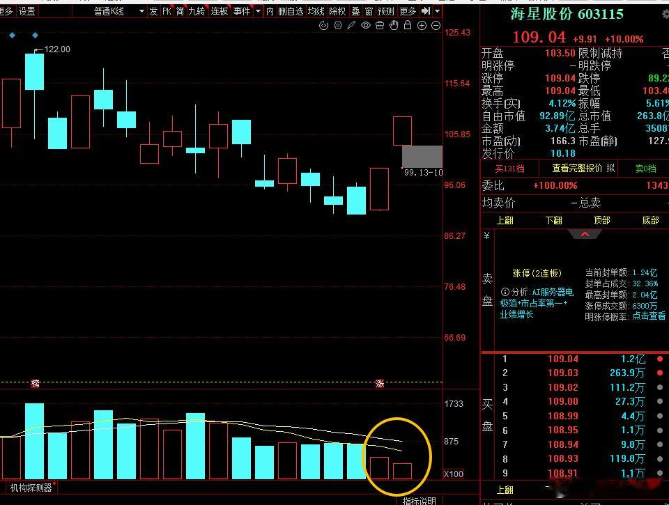 最近科技高位，其实有个现象，反弹或者反包能成的，全靠里面资金锁仓，而不是强大的买