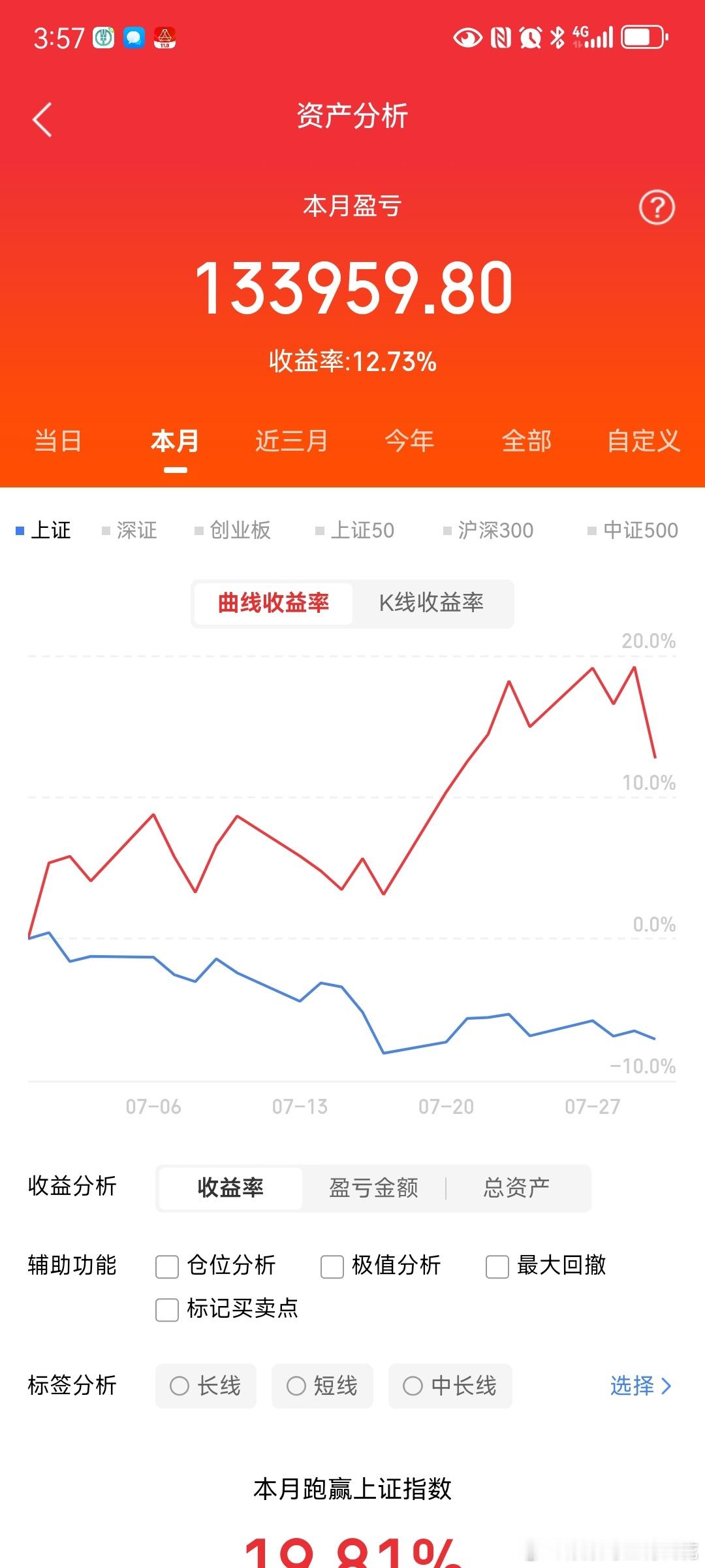 A股是神奇的地方，冰火两重天的极致割裂行情持续上演，爱丽家居8天8板涨停;百合花