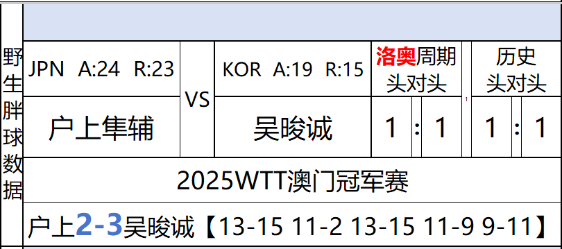 日本男乒澳门赛首轮全部出局 吴晙诚3-2户上隼辅【15-13，2-11，15-1
