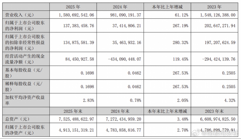 #世荣兆业跨国追债前董事长#【#世荣兆业民企转国企后营收增六成#，年报披露跨国追