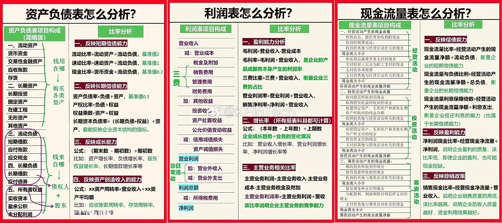 三张财务报表如何分析 ​​​
