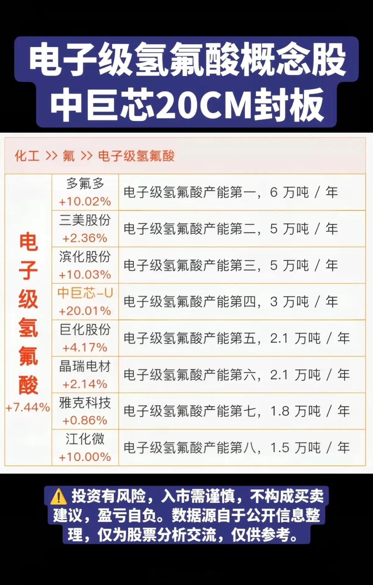 电子级氢氟酸，逆势大涨！国内氢氟酸 龙头股：产能排名！半导体材料用的电子级氢氟酸