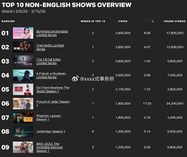 《逐玉》登上网飞官方周榜全球第六这是有史以来第一部内地剧登上网飞官方周榜打破纪录