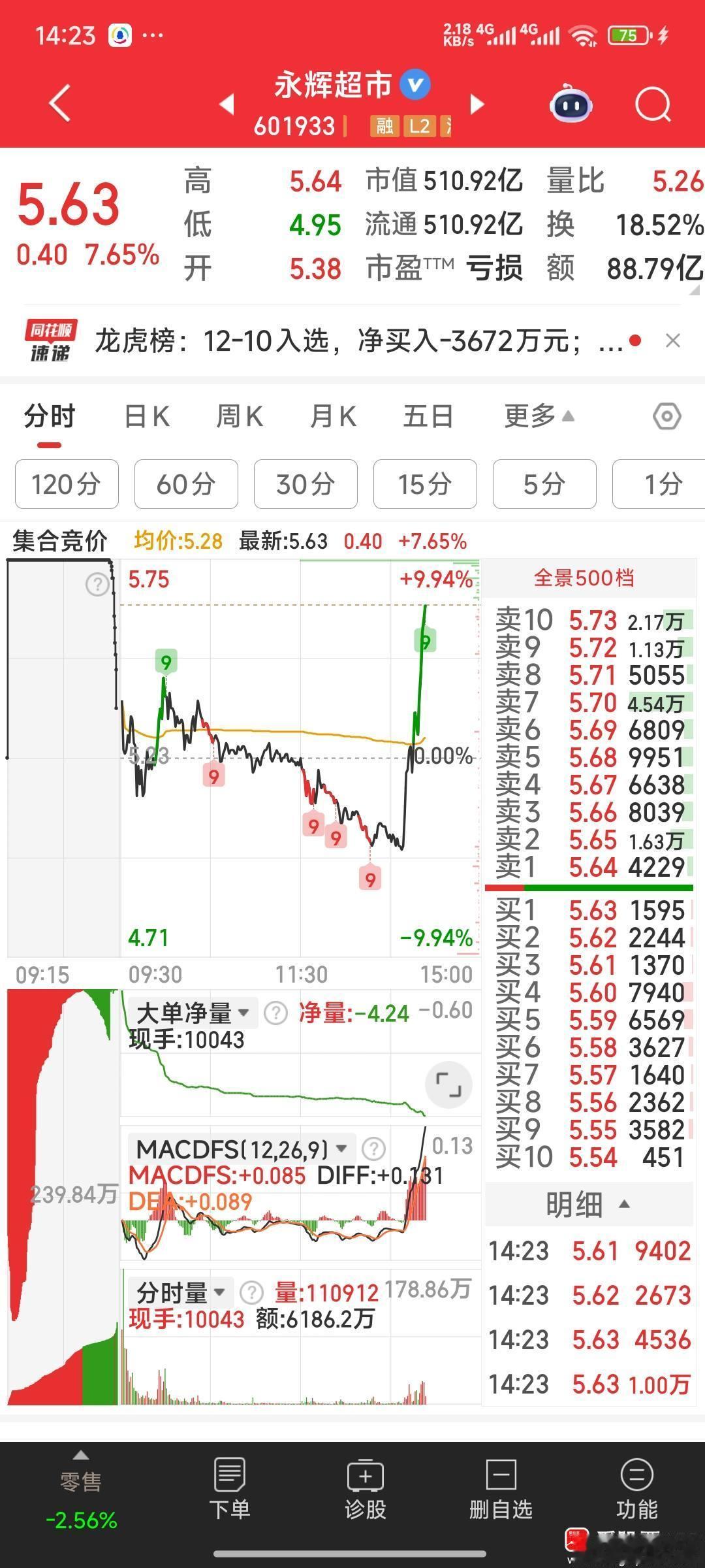 【喜报之四】恭喜永辉超市地包天冲击涨停！ 