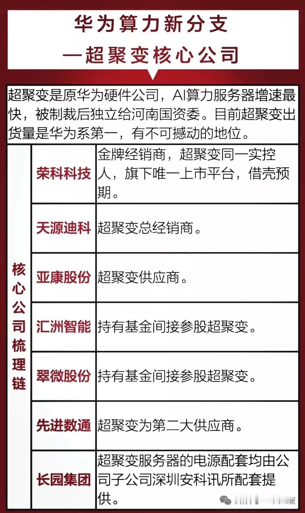 华为算力概念：神州数码、共进股份
华为光模块概念：中富电路、九联科技
华为超聚变