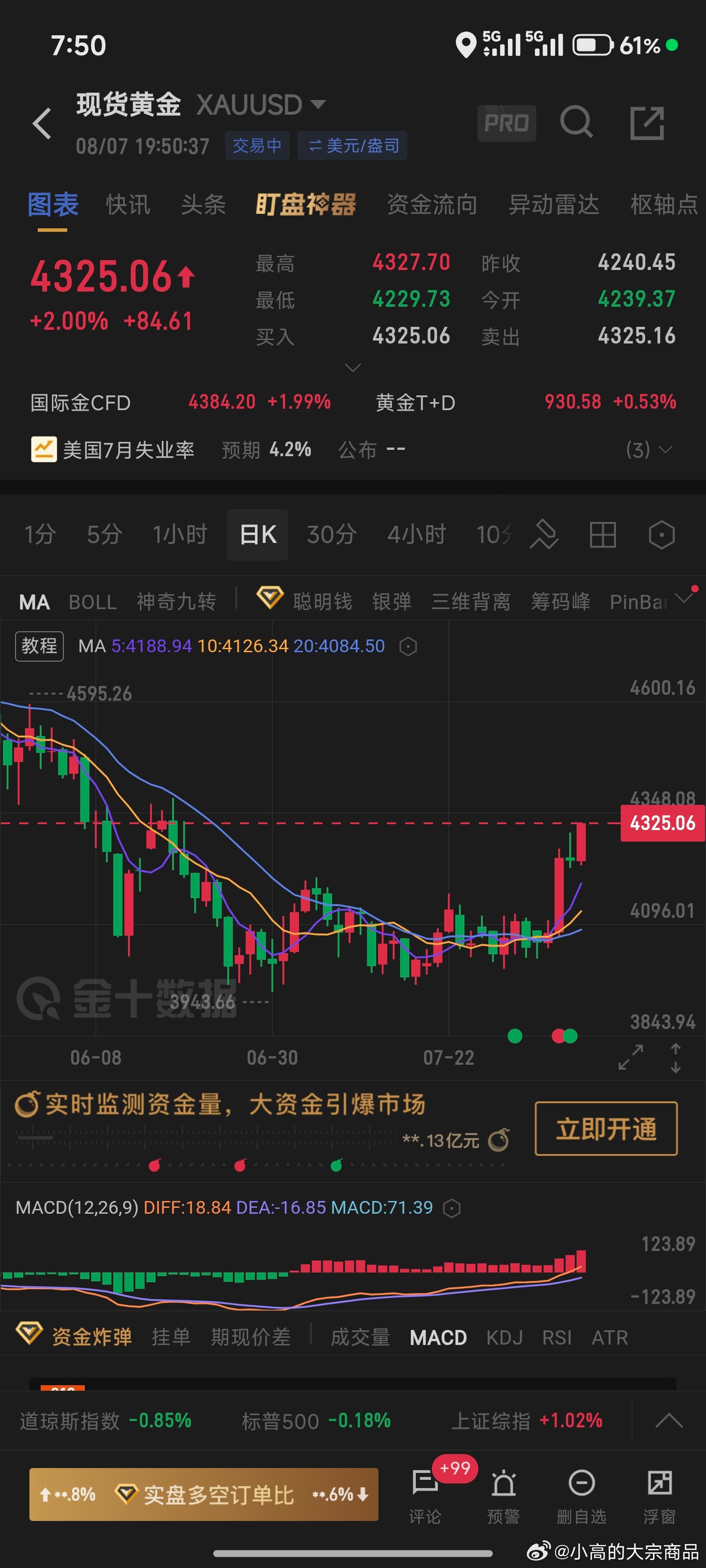 非农前黄金暴涨100点 