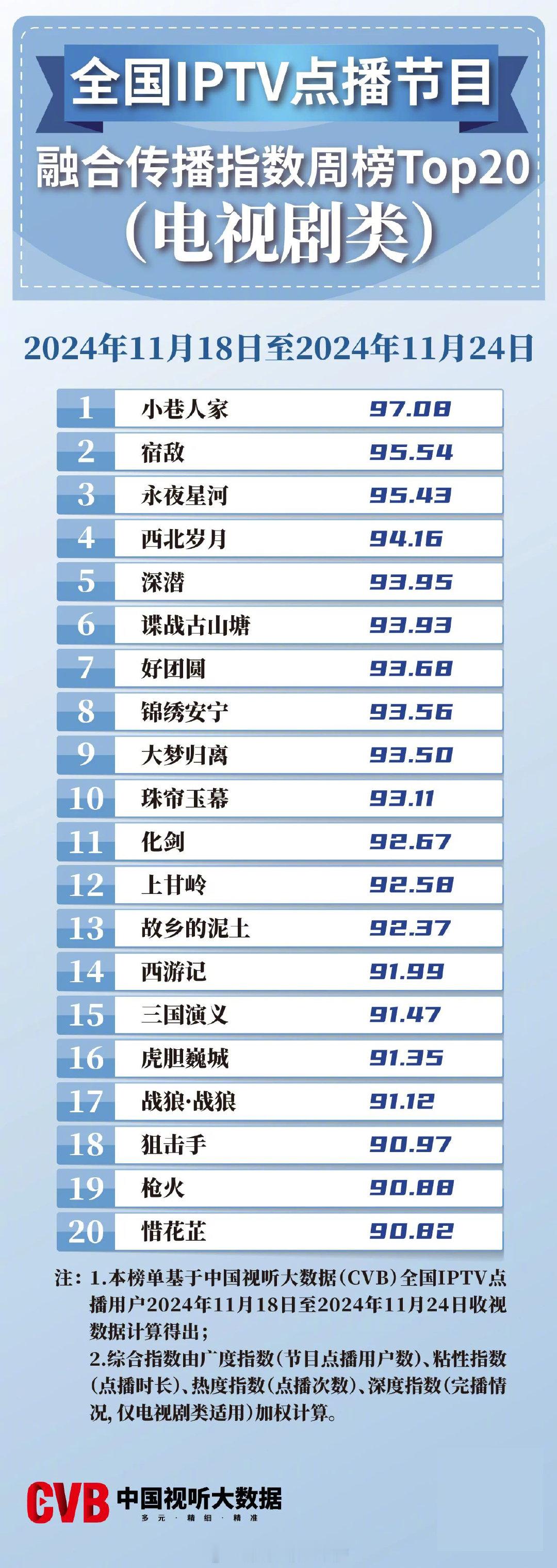 2024年11月18日-11月24日中国视听大数据CVB全国IPTV点播节目融合