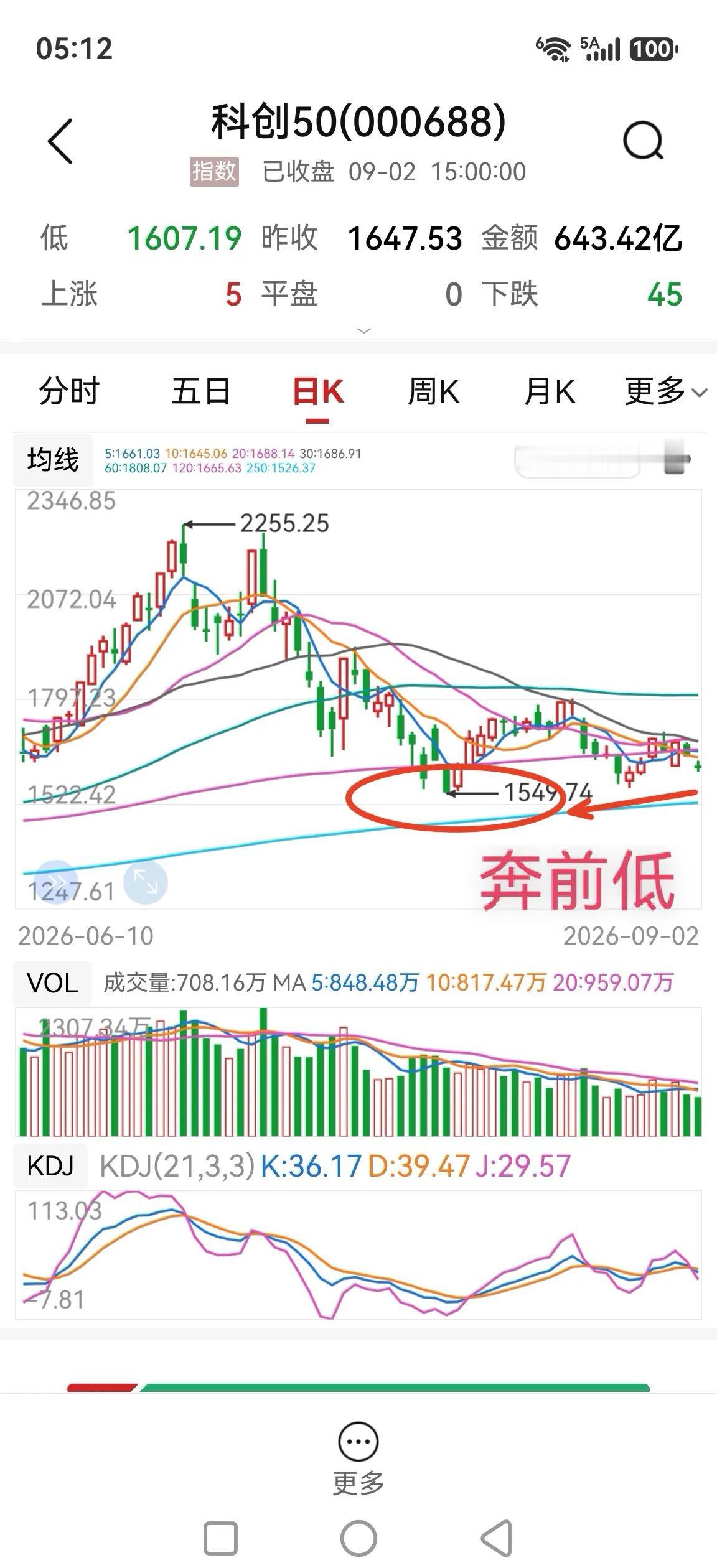 大盘开启新一轮调整？不得不防。

今日一根向下跳空阴线把深成指、创业板、科创板的