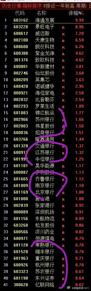 “火车轨”观察股池来了所以这一段时间天天上涨的银行保险金融红利股们，那都是先知先