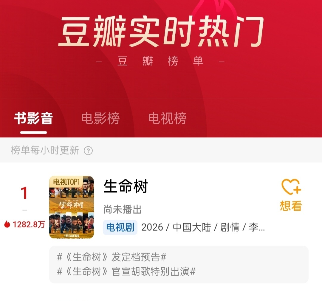 我们🌳还没开播就迎来了豆瓣实时热度破千万，豆瓣专组人数破万，云合全舆情热度榜第