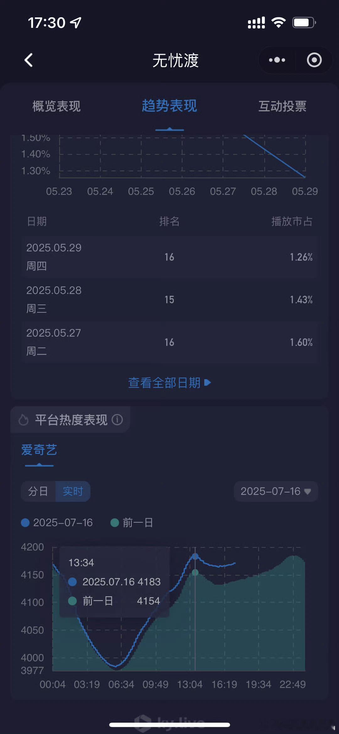 无忧渡上星浙江卫视引流效果明显，工作日热度也逆跌了。任嘉伦无忧渡 ​​​