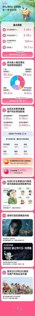 B站活跃用户平均年龄26岁【B站Q1日均使用时长创新高】哔哩哔哩公布了截至202