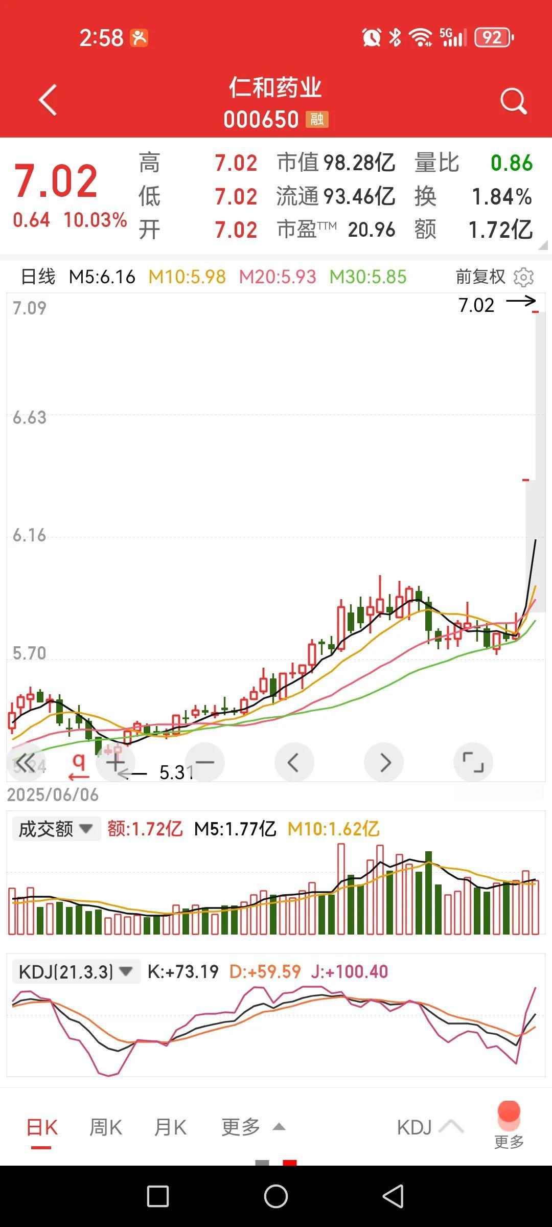仁和药业，两连板，千年的铁树开了花。

乍一看，这个中药股咋个就飞起来了呢，其它