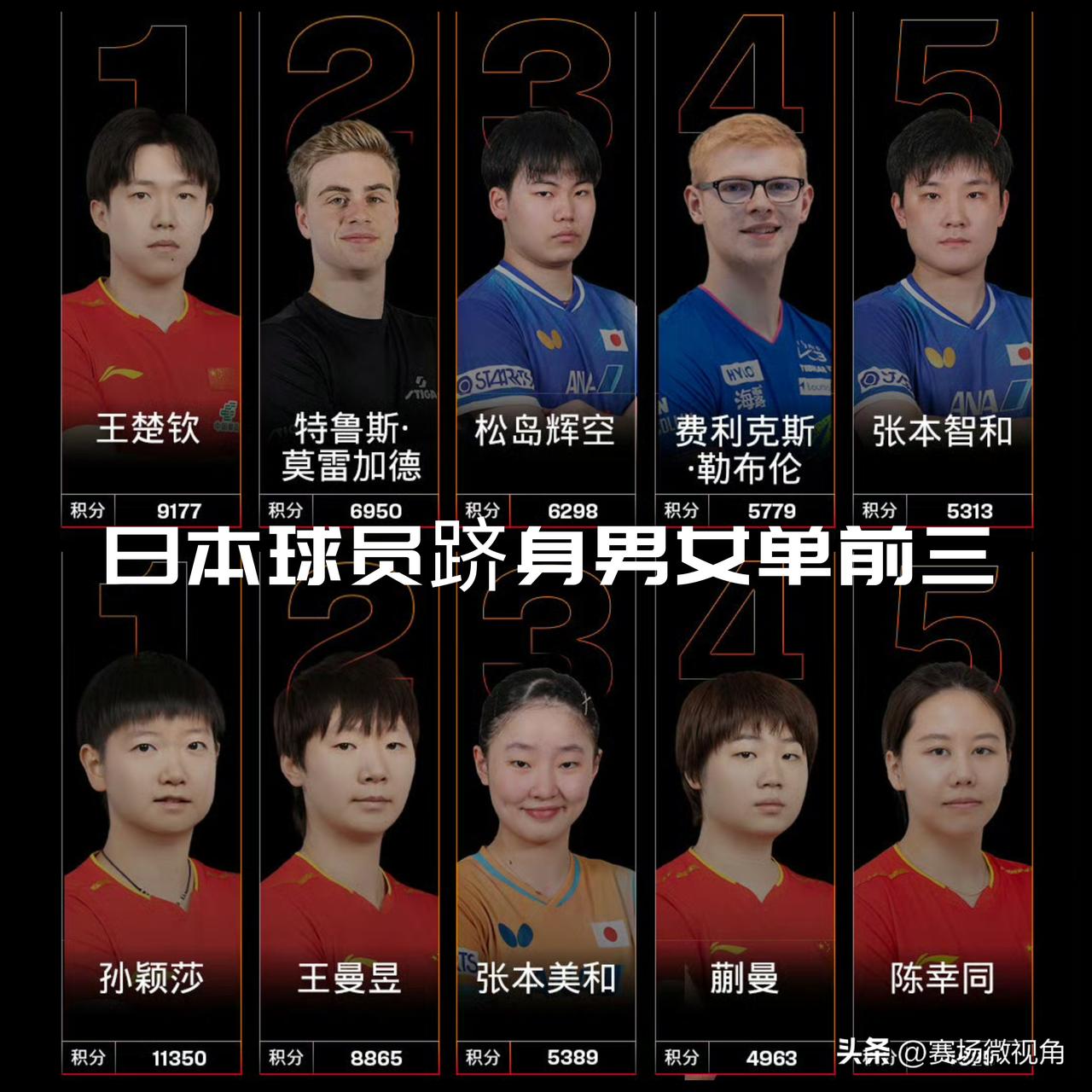【虽有预料但还是有些措手不及！日本球员已经冲到了世界前三！】

松岛辉空跻身男单