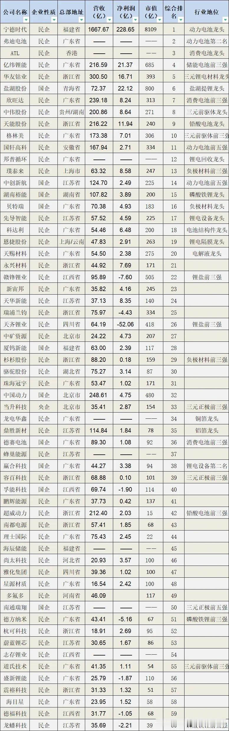 锂电行业最具竞争力60强企业名单。快来看看有你熟悉的吗？