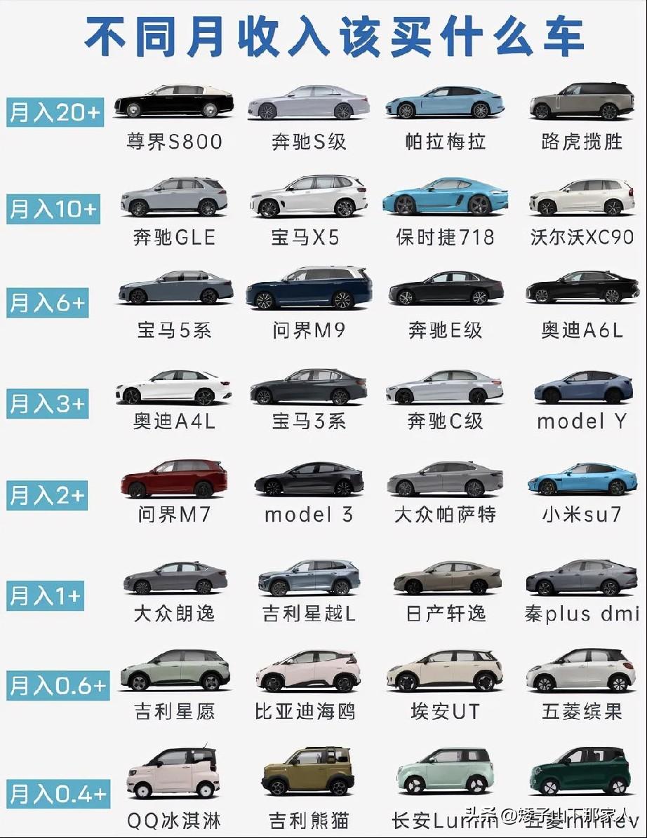 你的收入（以w为单位）决定你的座驾，前提你是理智的人。