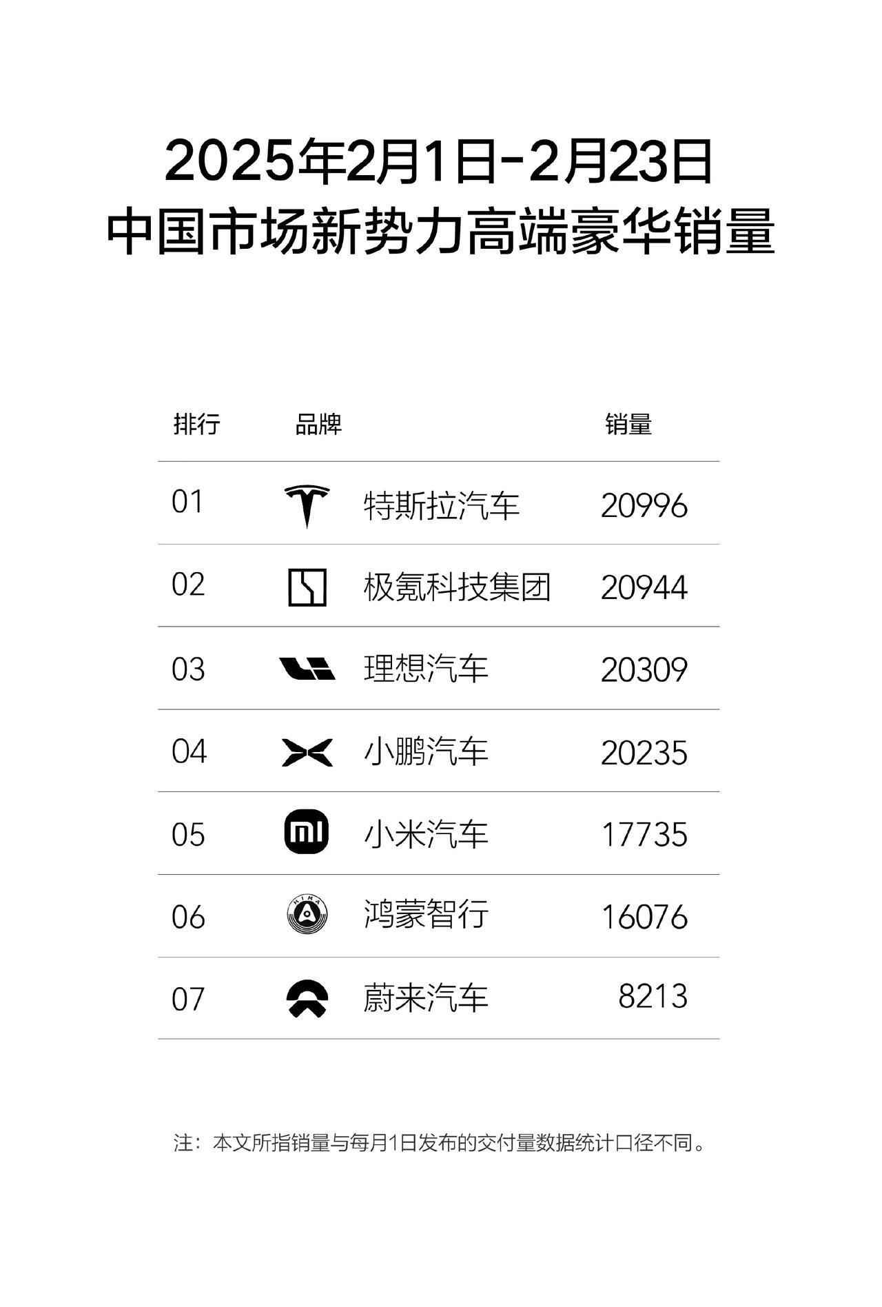 还是把领克和极氪合并起来的时候的极克集团，，领克还是有几款车卖的不错的，这个销量