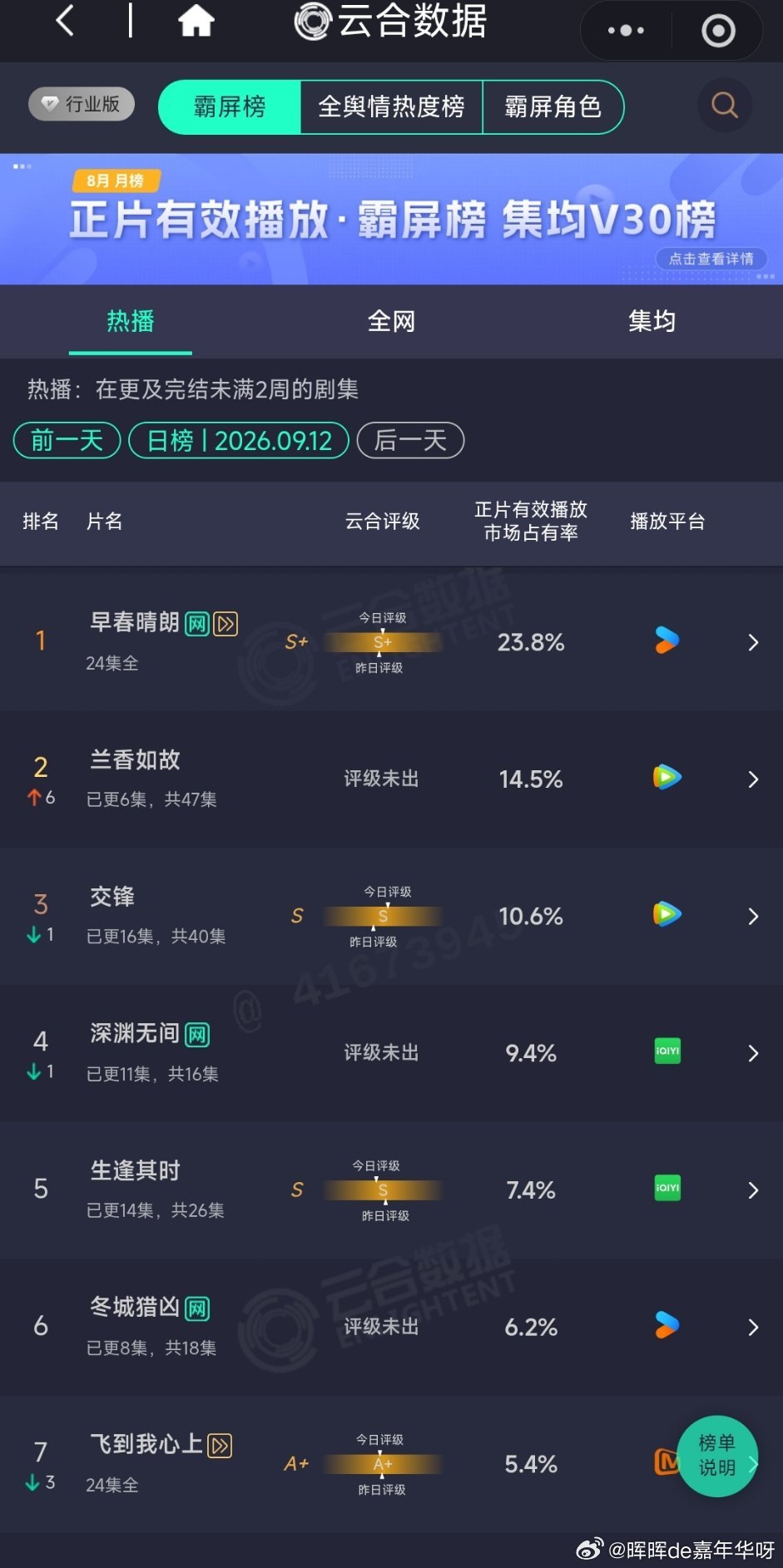 任嘉伦[超话] 《深渊无间》09/12第三波战报：云合数据市占率9.4%，继续上