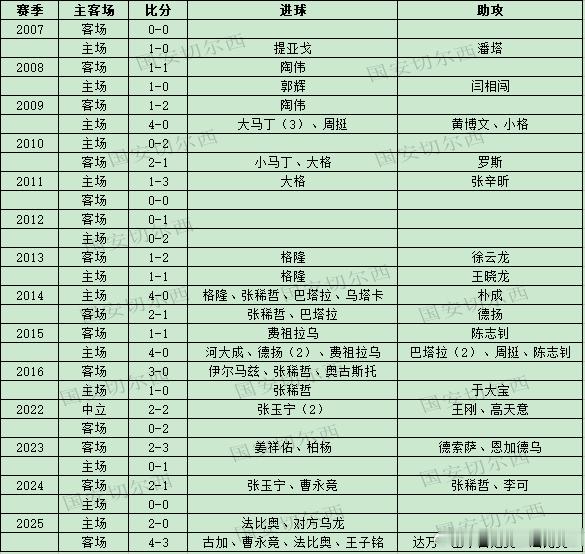 【国安职业联赛同浙江历史交锋战绩及进球助攻】历史交锋战绩：  国安历史在中超联赛