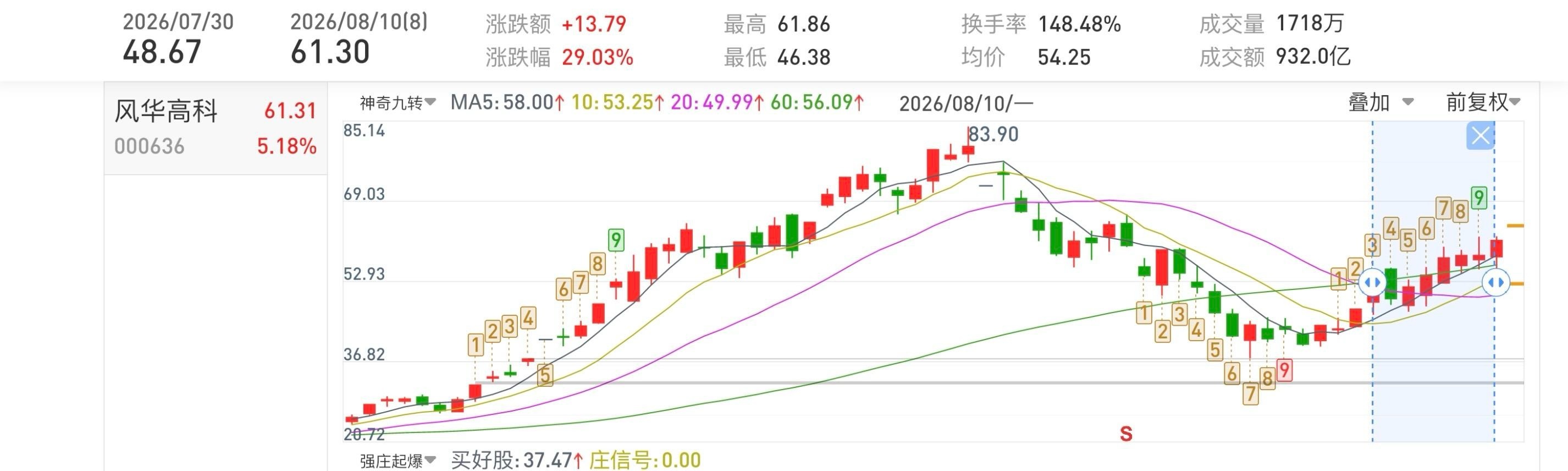 风华高科000636📈累计涨幅29%，还在车上的朋友把成本打下来！ 