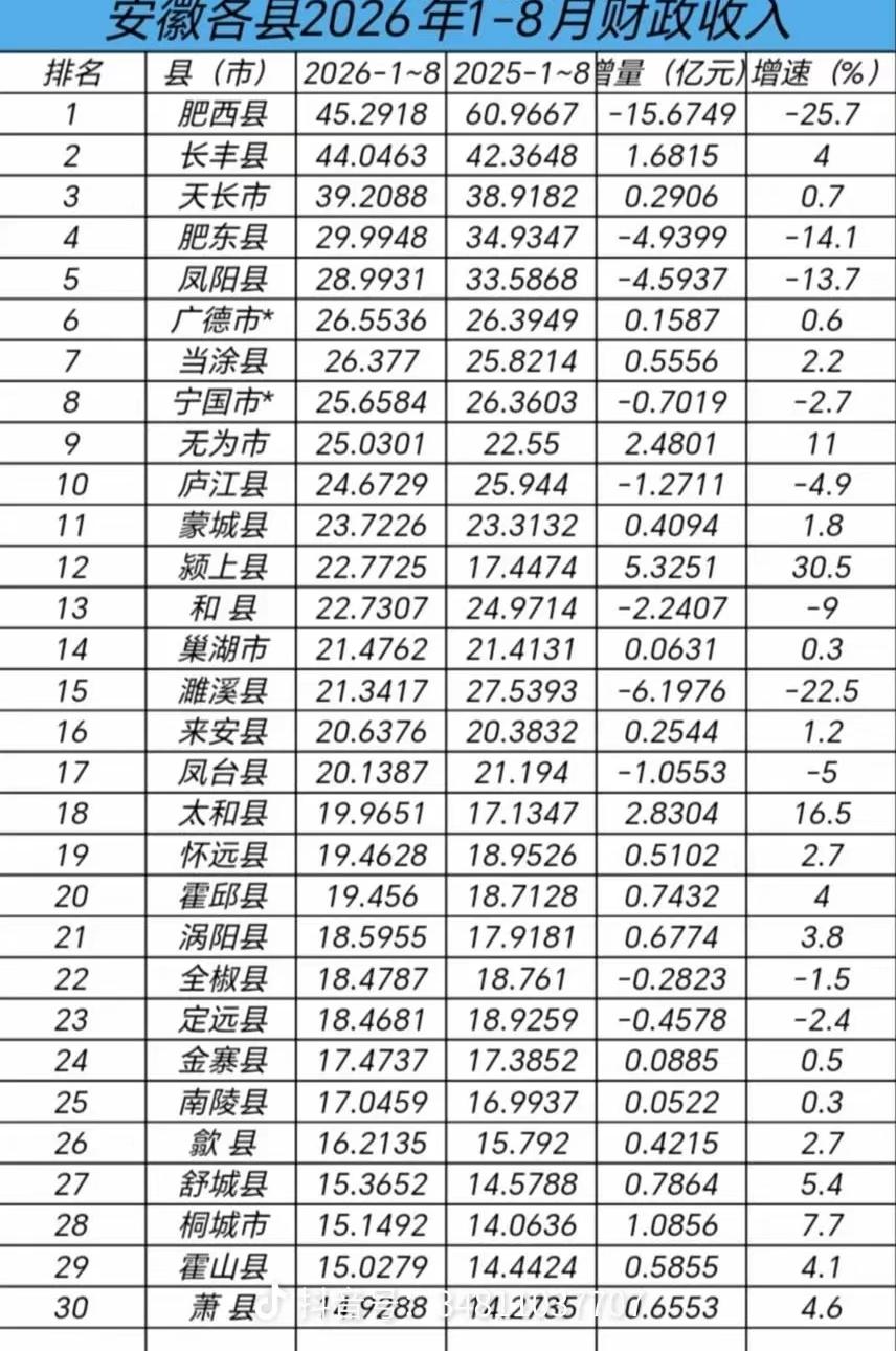 2026年1-8月安徽地方财政收入30强县域出炉：当涂超宁国、来安超凤台、全椒超