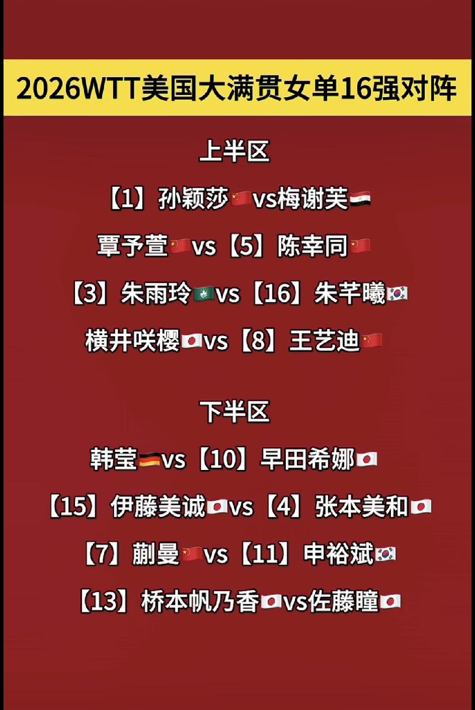 打铁还需本身硬。
进入16强的外协都是厉害角色。孙颖莎刚在世界杯团体赛中零封美和