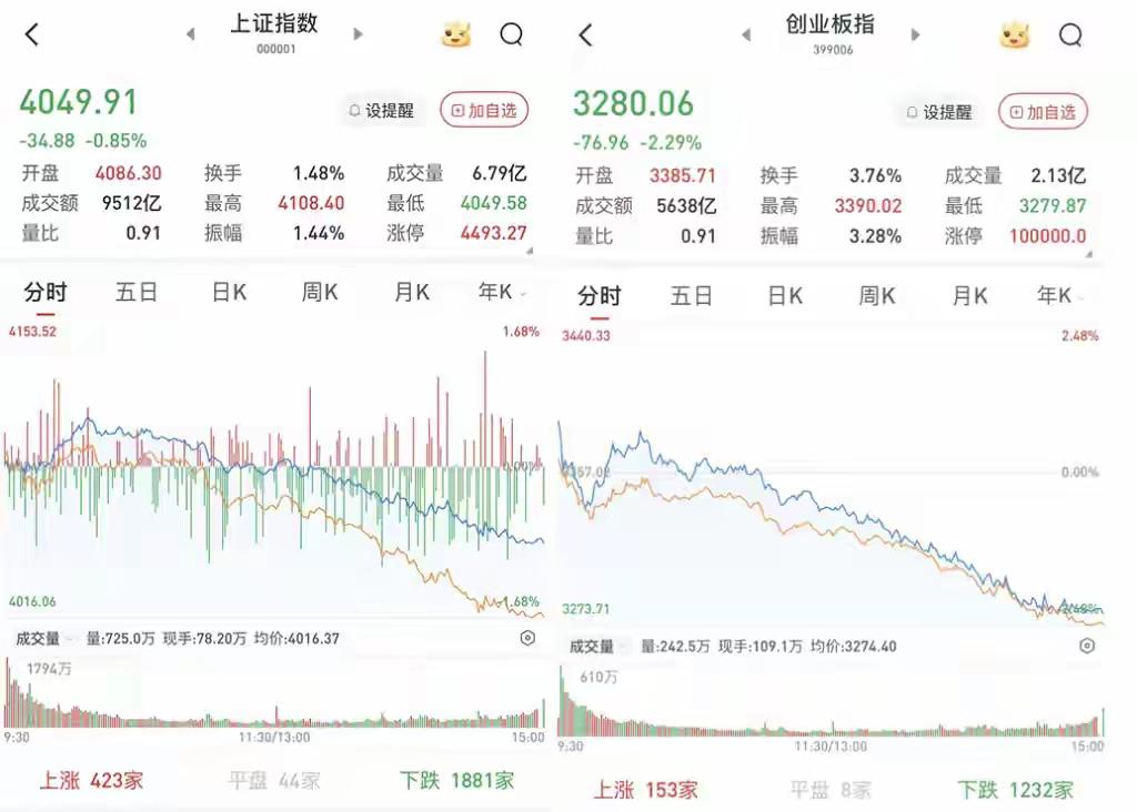 今天A股这走势，有点让人摸不着头脑。三大股指早盘高开，结果冲高回落，早市就翻绿。