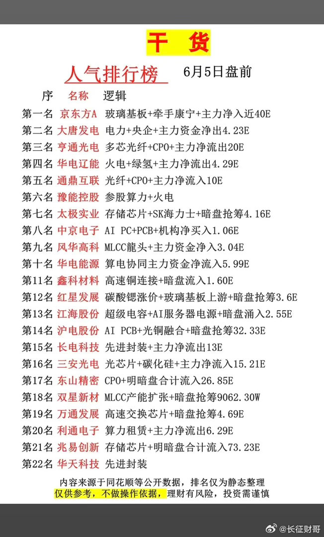 6.5周五  市场热议+人气热度榜TOP20！1.玻璃基板+牵手康宁2.碳酸锶涨