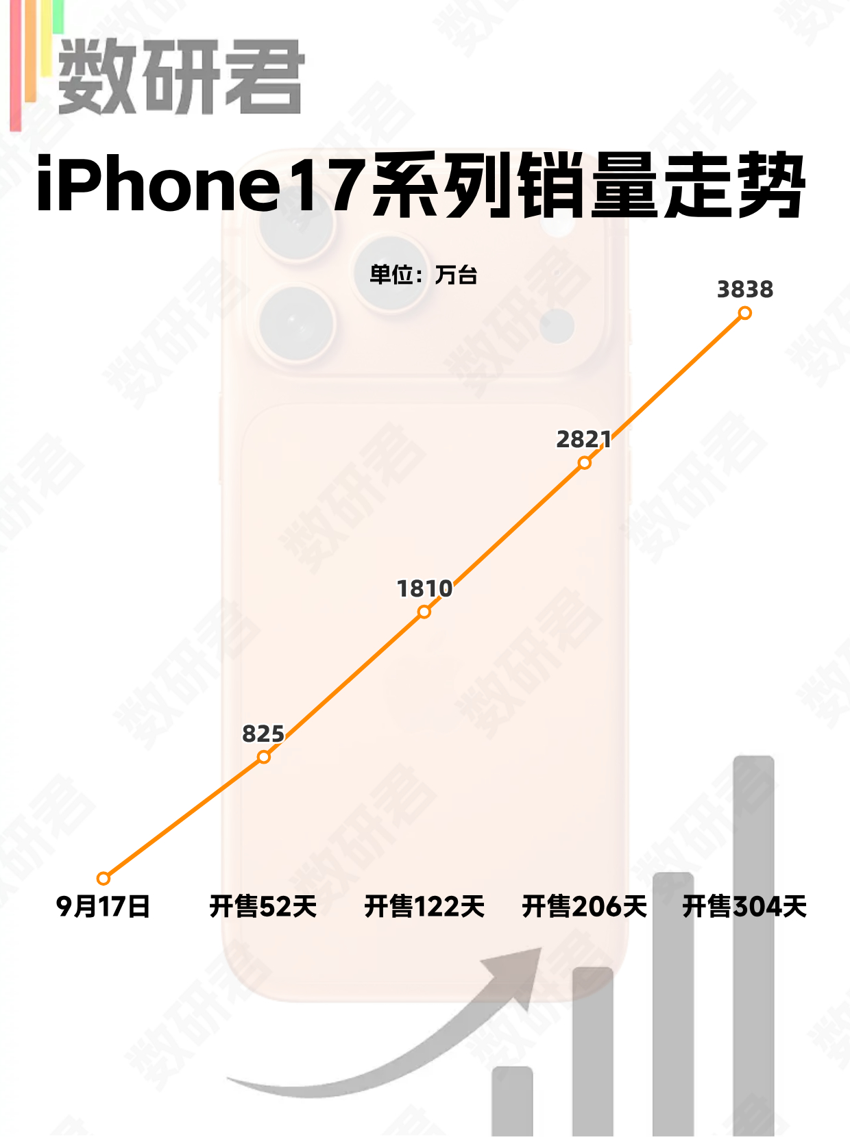 上市304天，iPhone17系列的国内销量已经突破了3800万台。从增速来看，