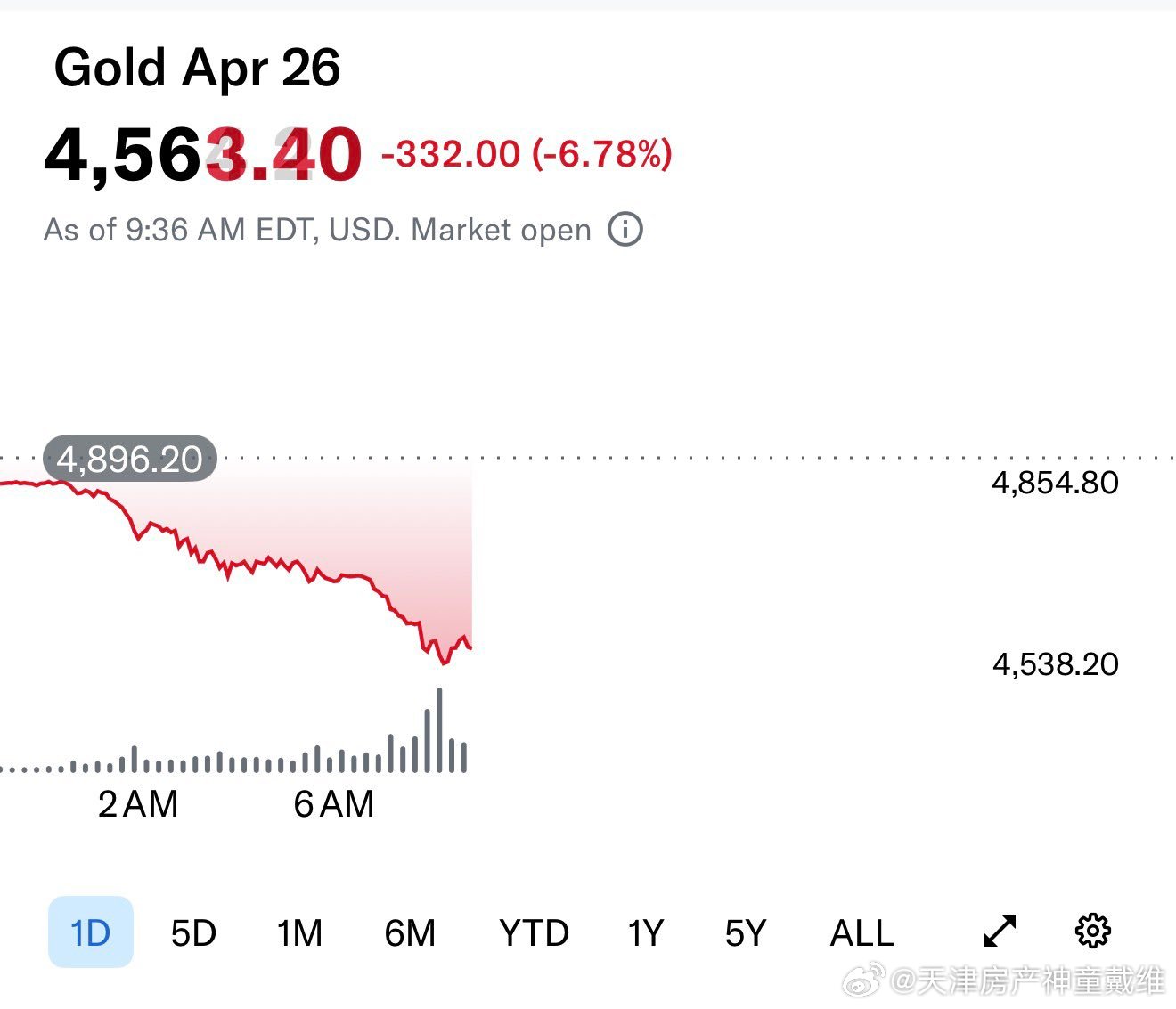 海湾国家正在抛售他们的黄金、美债和股票来救急😭 收入一断，只能卖资产了 