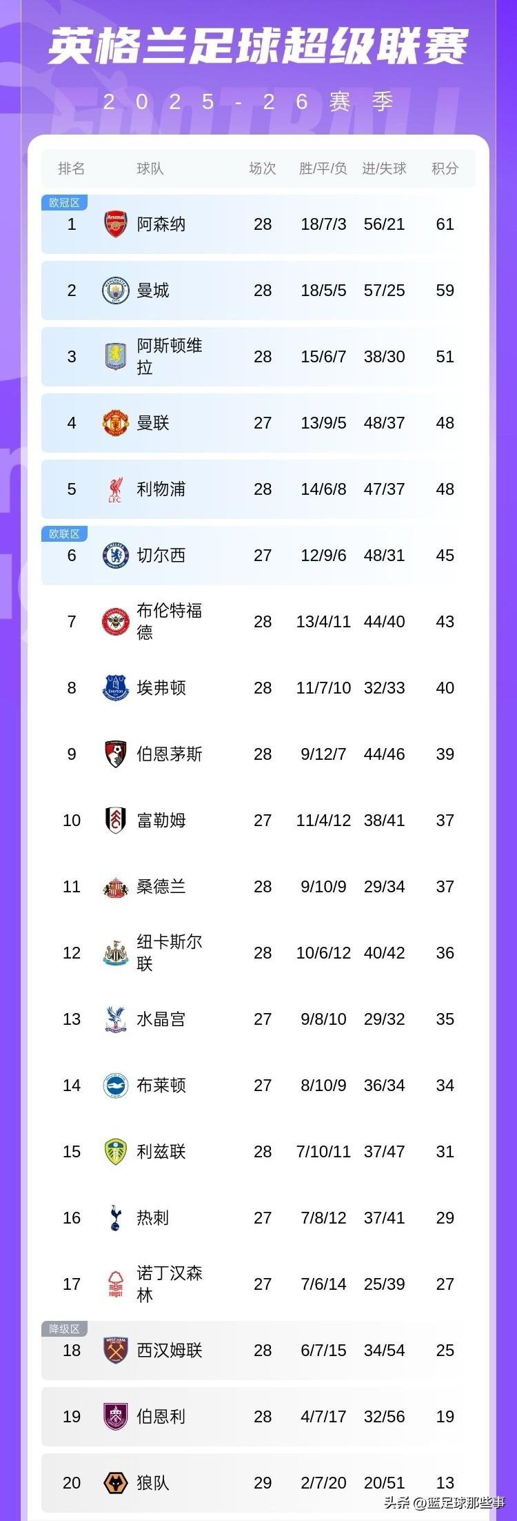 英超最新积分榜：曼城1：0小胜利兹联取得4连胜，距离阿森纳只有2分差距，争冠激烈