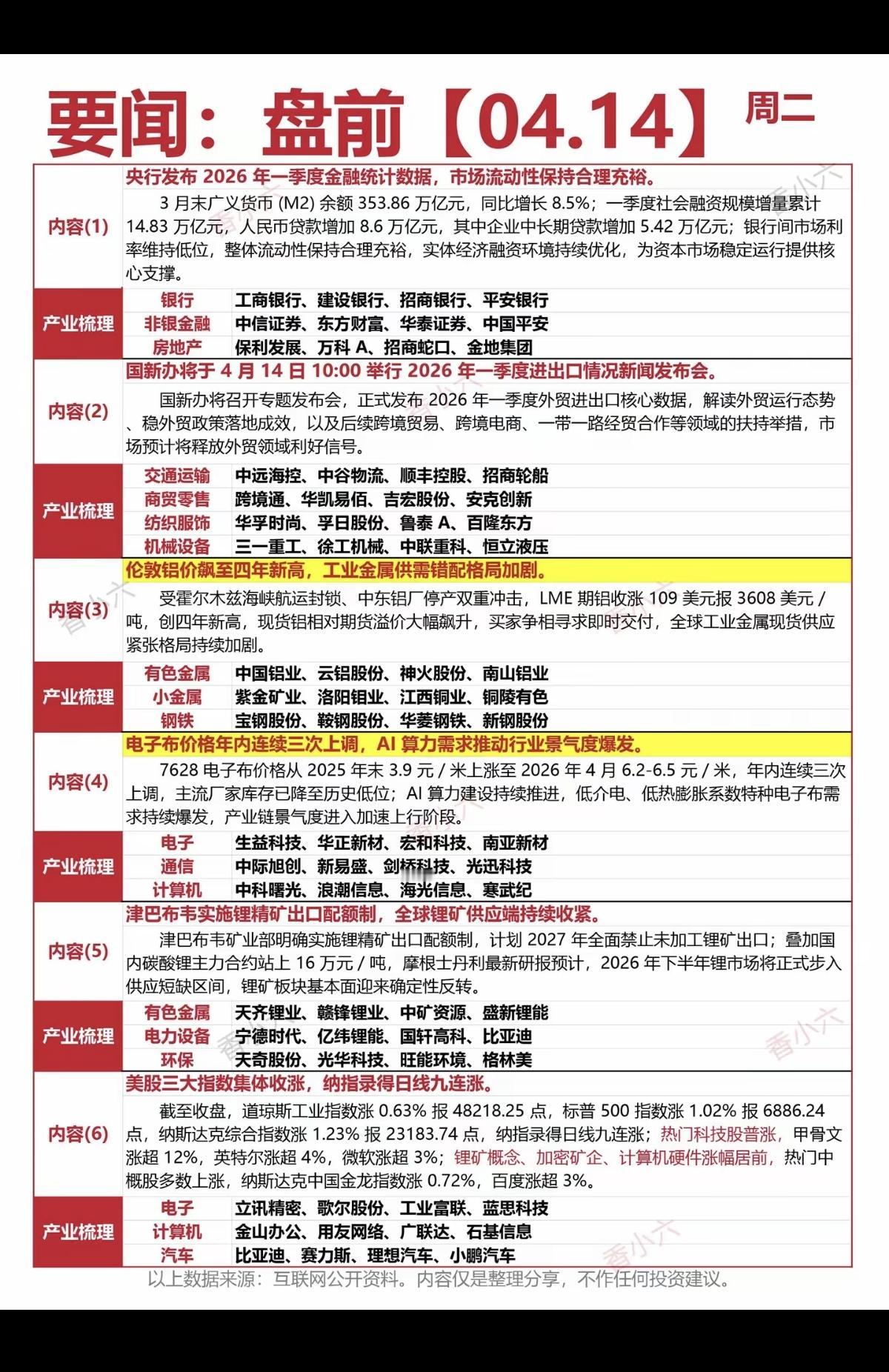 4.14周二  财经热点信息汇总！

1.银行，非银金融，地产
2.进出口，交通