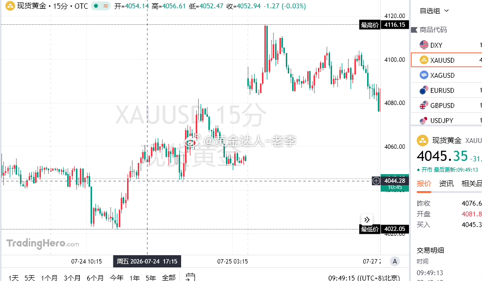 关注下方支撑，现价4044-45附近看上！目标上看4090一线！黄金金价