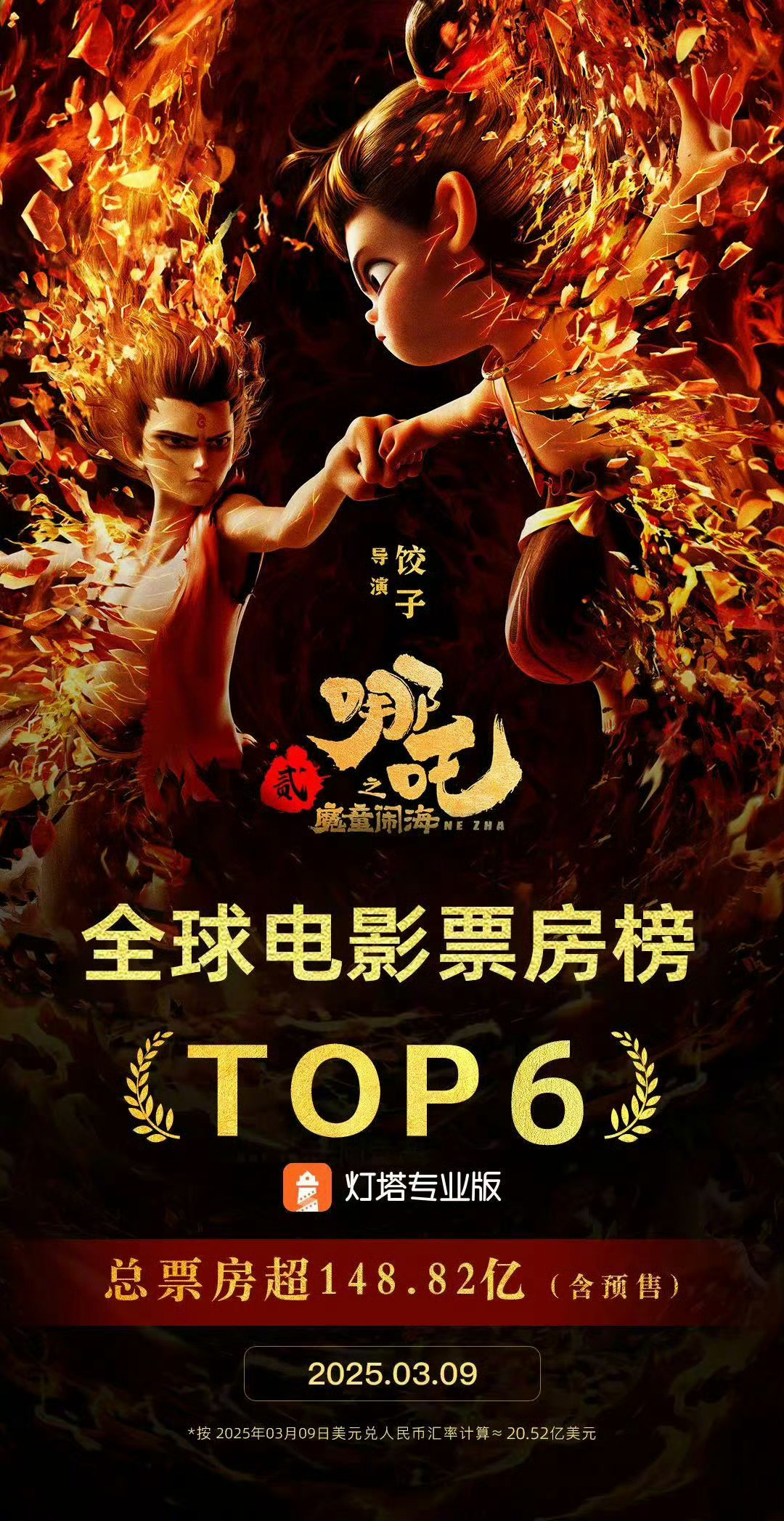 《哪吒2》全球票房超越《复联3》据灯塔专业版数据，就在刚刚，《哪吒之魔童闹海》全