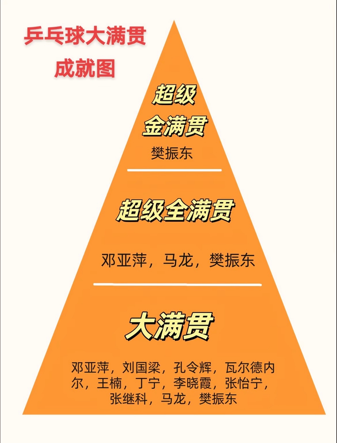 乒乓球双打是否会耽误单打 不会，国乒男队唯二的男双全满贯樊振东、马龙，刚好也是唯