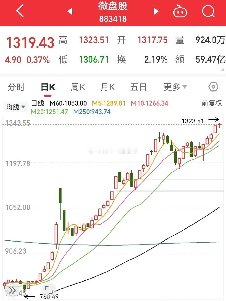 指数缩量高位震荡，这个地方你可以不卖，但绝对不可以买进，你持股也要看拿的什么股，