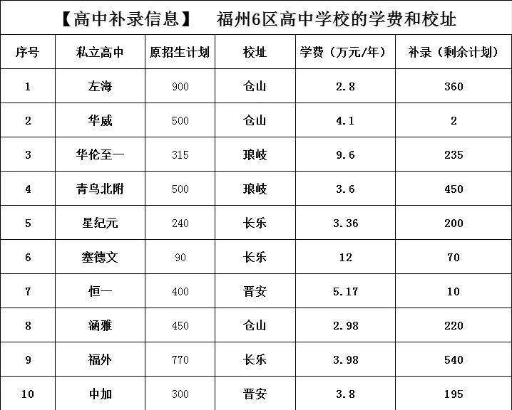 高中补录信息 福州6区高中学校的相关学费…