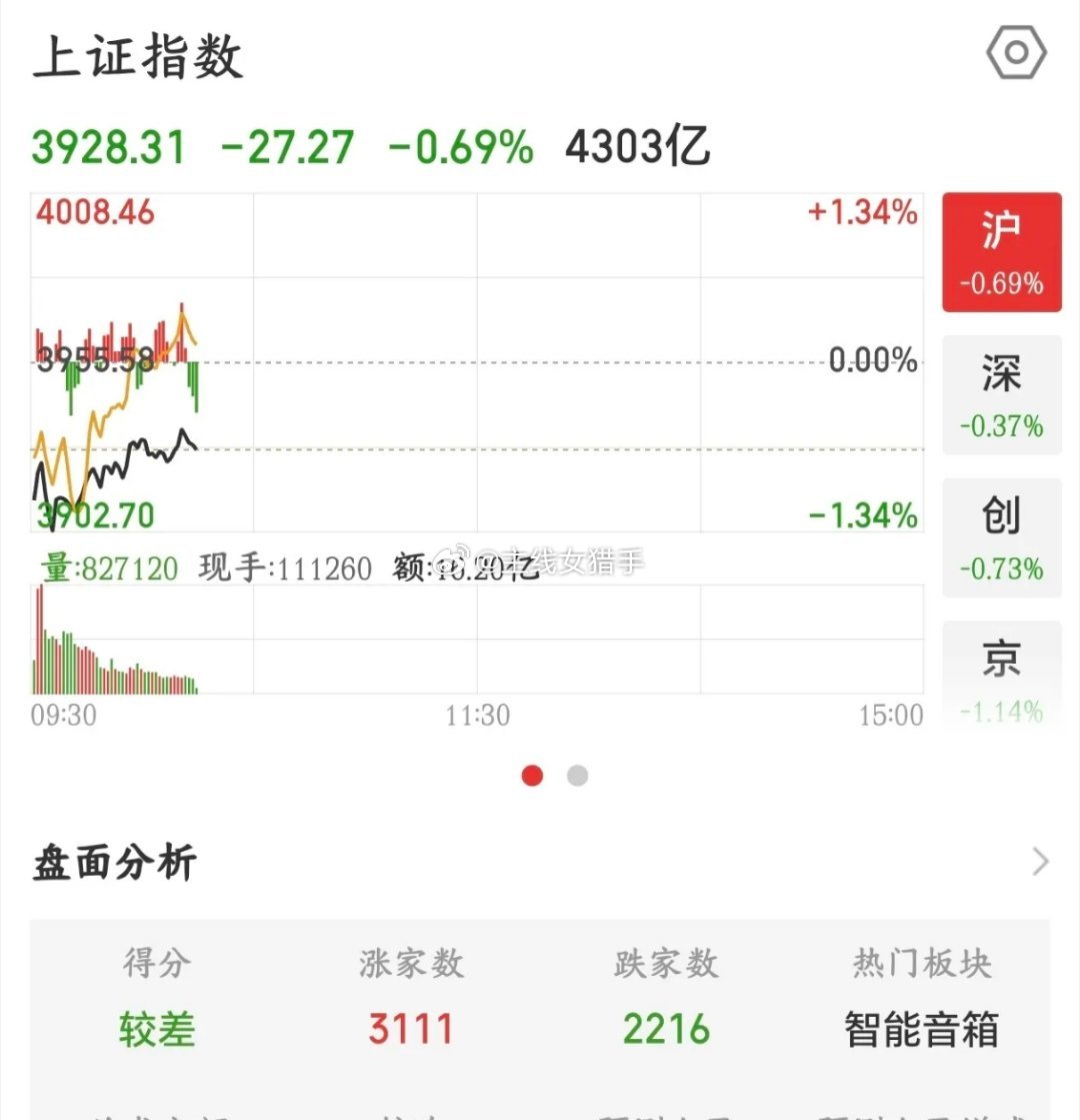 A股真不容易，终于开始揍独立行情了自从A股调整以来，几乎是每天白天交易的时候看韩
