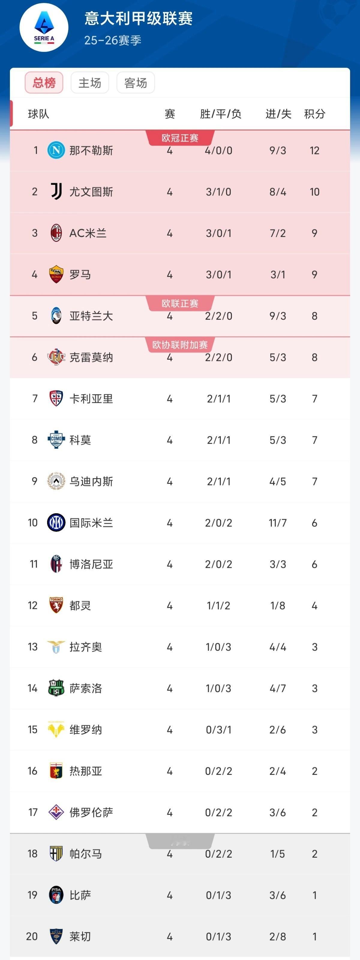 意甲积分榜，好像被那不勒斯统治了。

开赛四连胜，几乎在意甲无敌。

上赛季差点