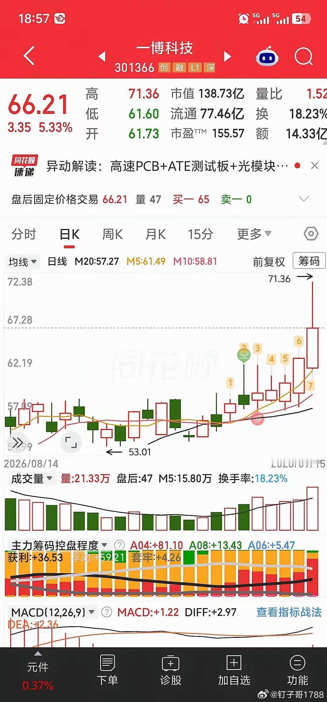 有朋友说能不能发点创业板的千里马，这两个就还不错！ ​​​