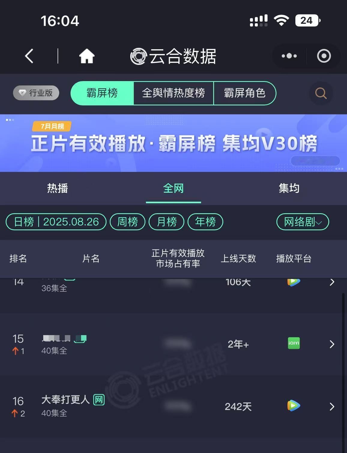 昨天王鹤棣的《大奉打更人》云合日榜竟然到了16位，比部分在播剧还高，站内拉新也在