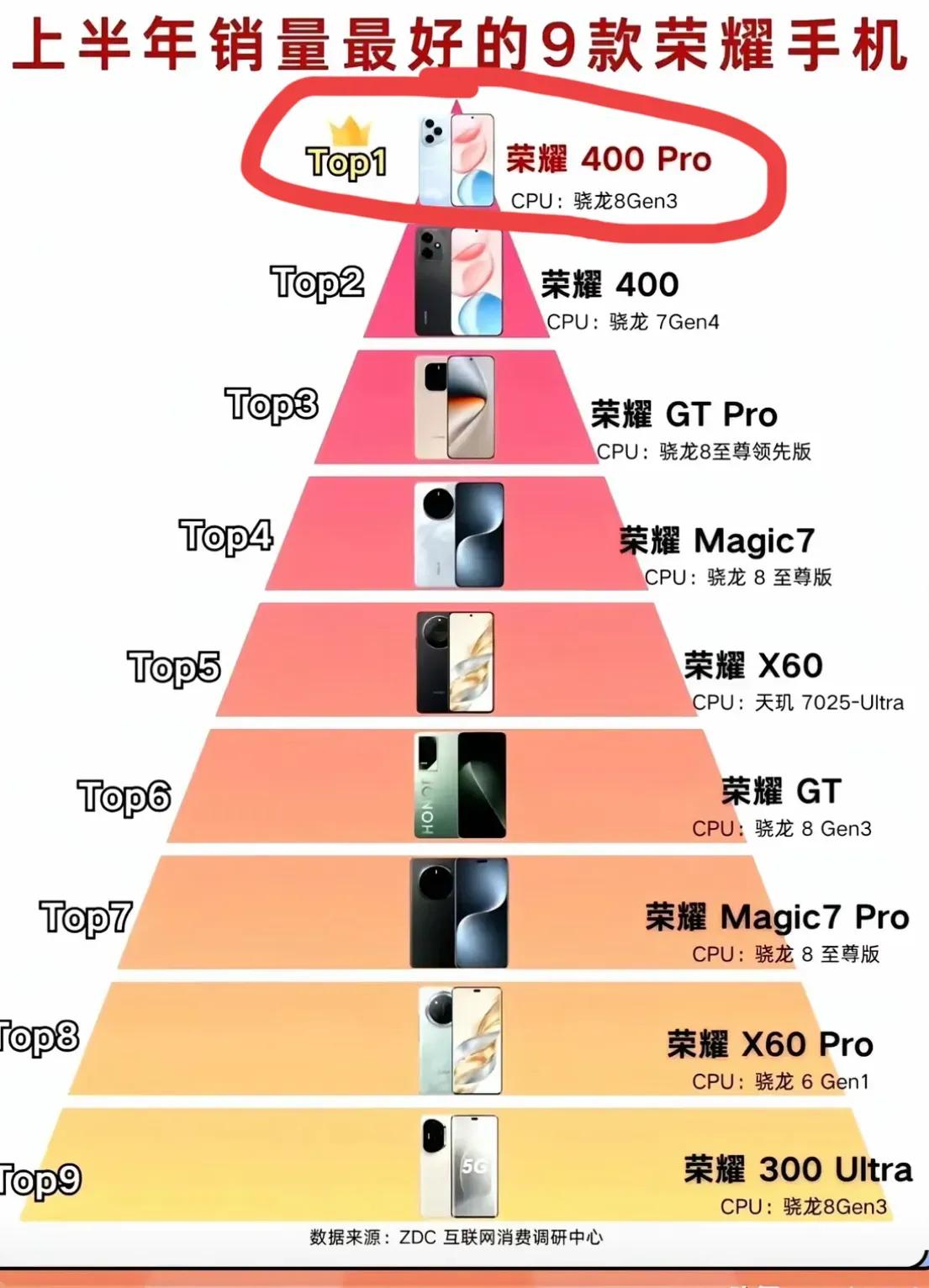 荣耀上半年最受欢迎的九款手机，其中第一名居然是荣耀400 pro，我给我弟弟推荐