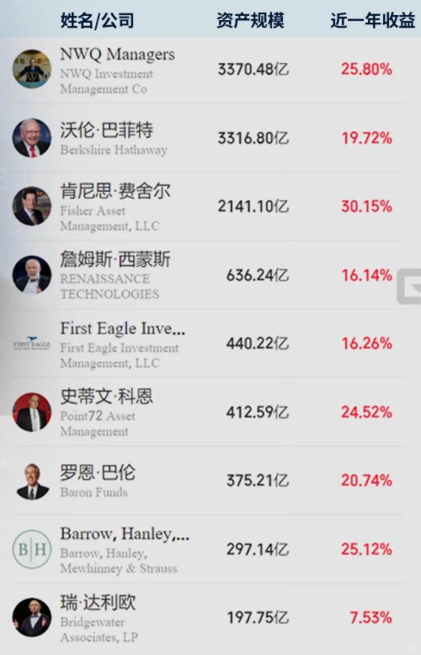 规模超20亿美金的全球投资大师近一年收益