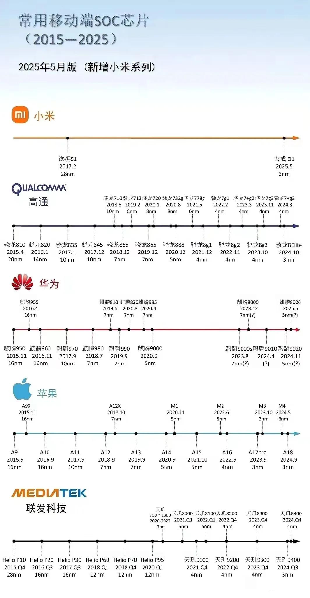 网友总结的各品牌soc发展历程。

小米就只做了两代产品吗?